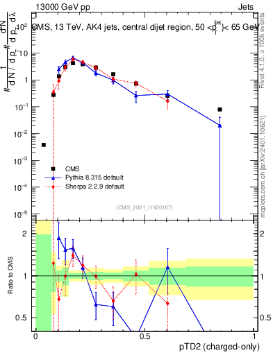 Plot of j.ptd2.c in 13000 GeV pp collisions