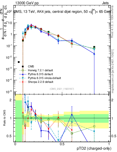 Plot of j.ptd2.c in 13000 GeV pp collisions
