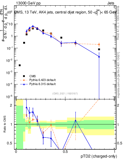 Plot of j.ptd2.c in 13000 GeV pp collisions