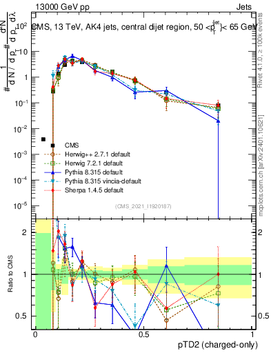 Plot of j.ptd2.c in 13000 GeV pp collisions