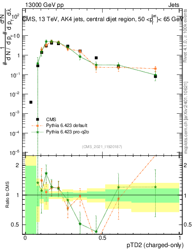 Plot of j.ptd2.c in 13000 GeV pp collisions