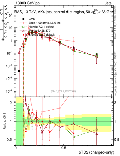 Plot of j.ptd2.c in 13000 GeV pp collisions