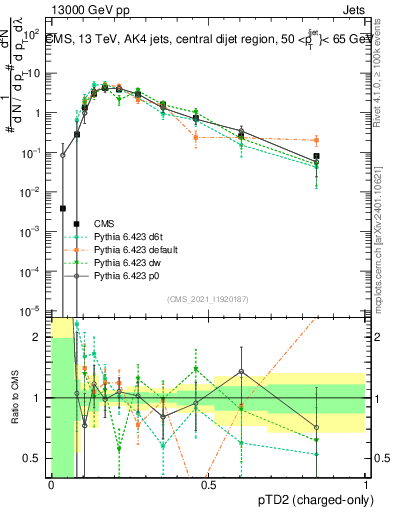 Plot of j.ptd2.c in 13000 GeV pp collisions