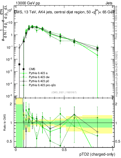 Plot of j.ptd2.c in 13000 GeV pp collisions