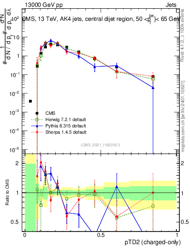 Plot of j.ptd2.c in 13000 GeV pp collisions
