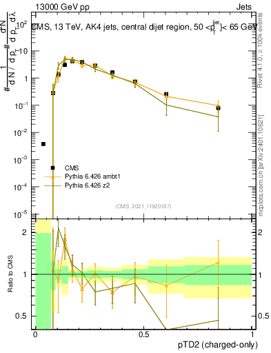 Plot of j.ptd2.c in 13000 GeV pp collisions