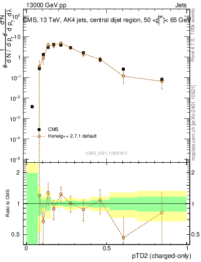 Plot of j.ptd2.c in 13000 GeV pp collisions