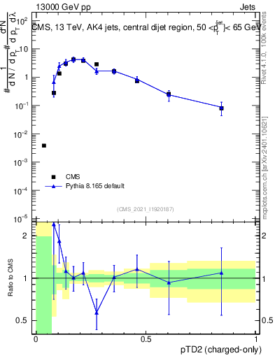 Plot of j.ptd2.c in 13000 GeV pp collisions
