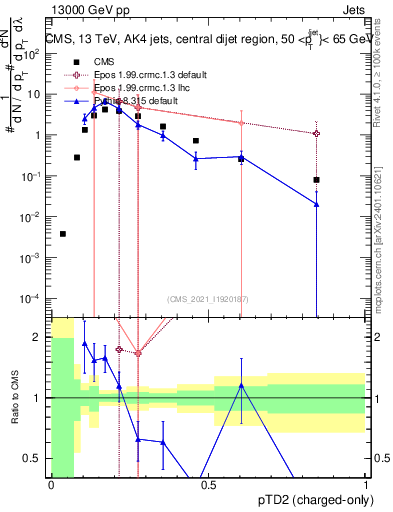 Plot of j.ptd2.c in 13000 GeV pp collisions