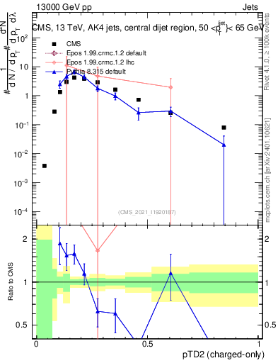 Plot of j.ptd2.c in 13000 GeV pp collisions
