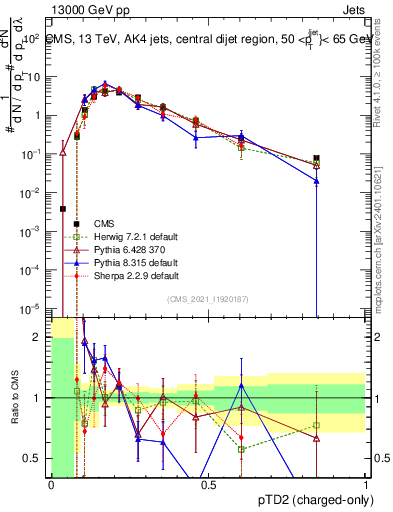 Plot of j.ptd2.c in 13000 GeV pp collisions