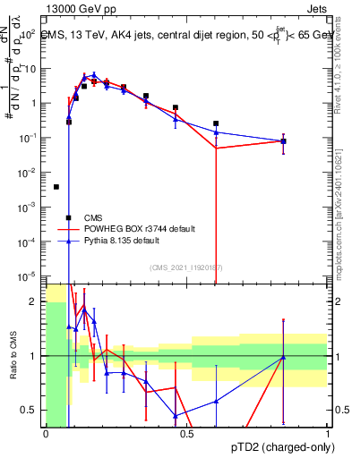 Plot of j.ptd2.c in 13000 GeV pp collisions