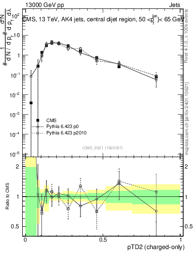 Plot of j.ptd2.c in 13000 GeV pp collisions