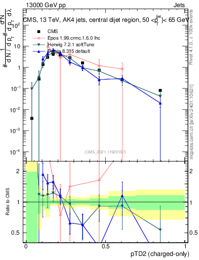 Plot of j.ptd2.c in 13000 GeV pp collisions