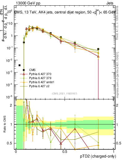Plot of j.ptd2.c in 13000 GeV pp collisions