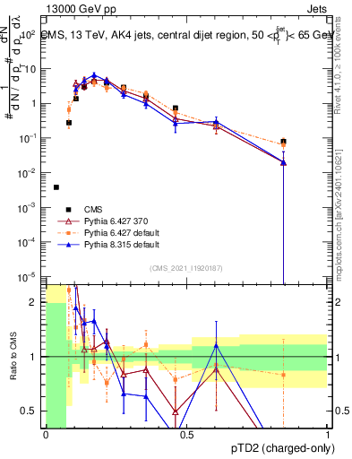 Plot of j.ptd2.c in 13000 GeV pp collisions