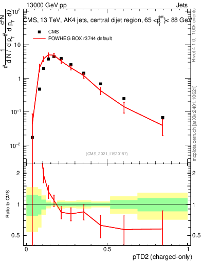 Plot of j.ptd2.c in 13000 GeV pp collisions
