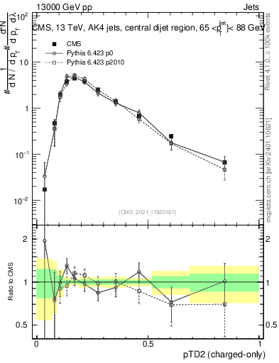 Plot of j.ptd2.c in 13000 GeV pp collisions