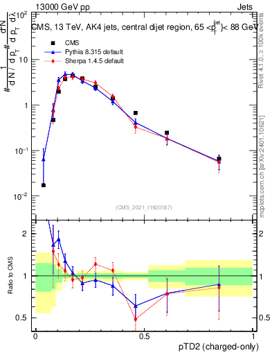 Plot of j.ptd2.c in 13000 GeV pp collisions