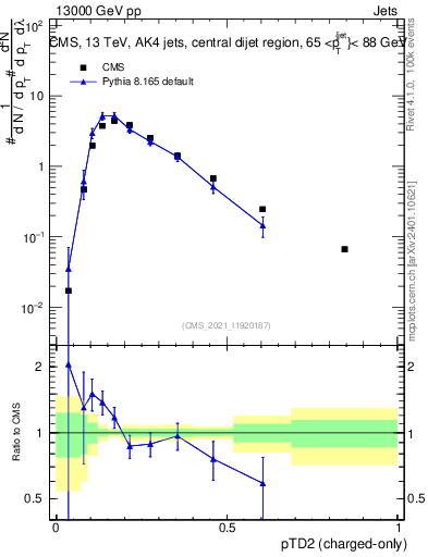 Plot of j.ptd2.c in 13000 GeV pp collisions