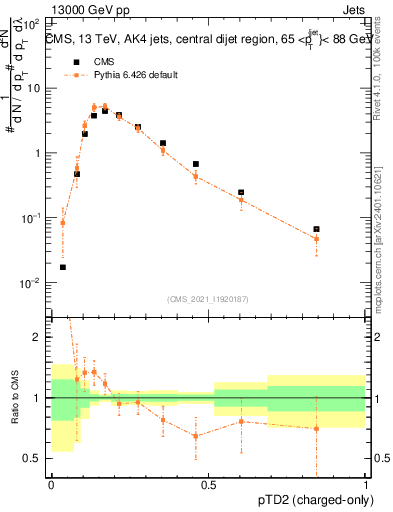 Plot of j.ptd2.c in 13000 GeV pp collisions