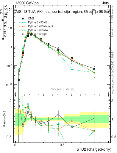 Plot of j.ptd2.c in 13000 GeV pp collisions