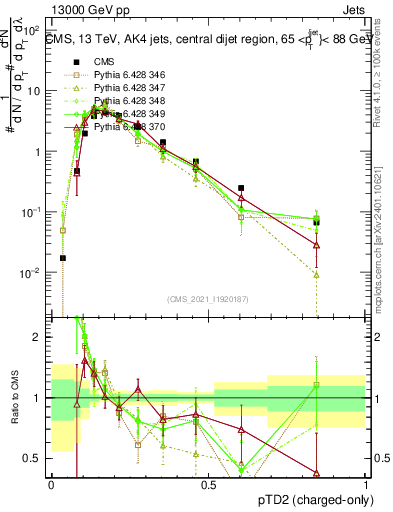 Plot of j.ptd2.c in 13000 GeV pp collisions