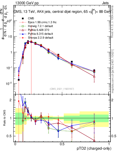 Plot of j.ptd2.c in 13000 GeV pp collisions