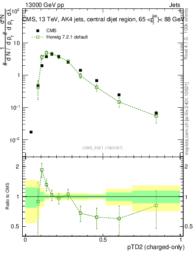 Plot of j.ptd2.c in 13000 GeV pp collisions