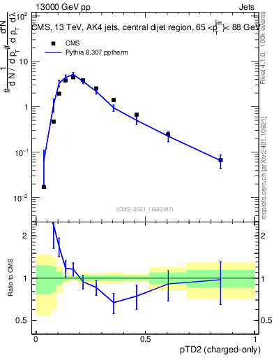 Plot of j.ptd2.c in 13000 GeV pp collisions