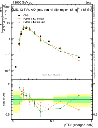 Plot of j.ptd2.c in 13000 GeV pp collisions