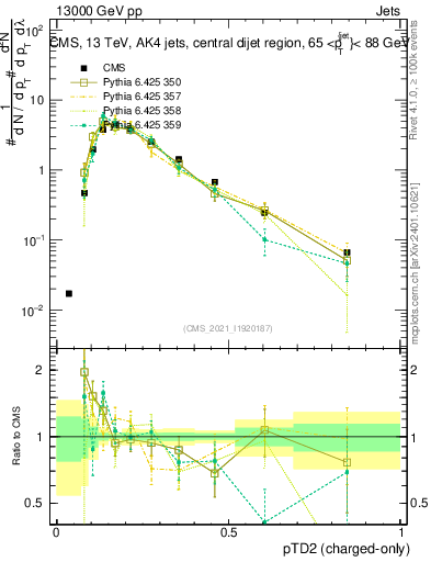 Plot of j.ptd2.c in 13000 GeV pp collisions