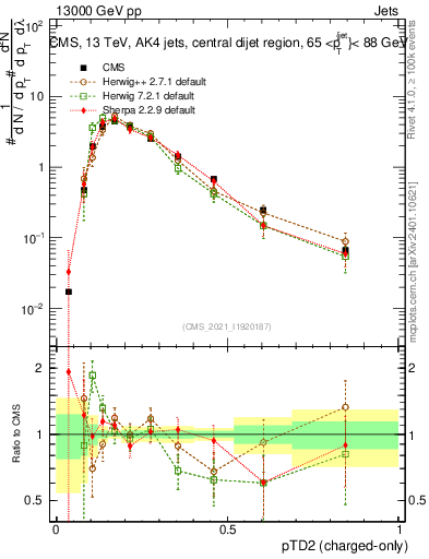 Plot of j.ptd2.c in 13000 GeV pp collisions