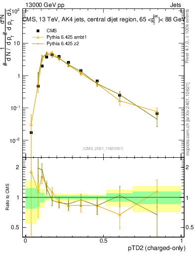 Plot of j.ptd2.c in 13000 GeV pp collisions