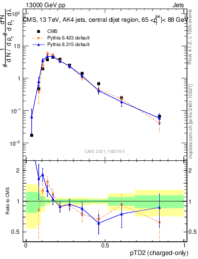 Plot of j.ptd2.c in 13000 GeV pp collisions
