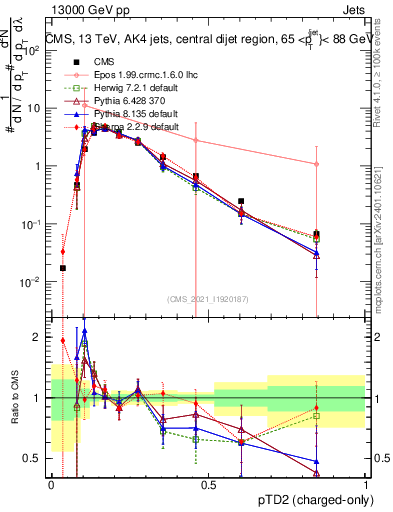 Plot of j.ptd2.c in 13000 GeV pp collisions
