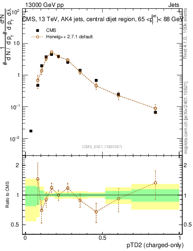 Plot of j.ptd2.c in 13000 GeV pp collisions