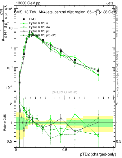 Plot of j.ptd2.c in 13000 GeV pp collisions