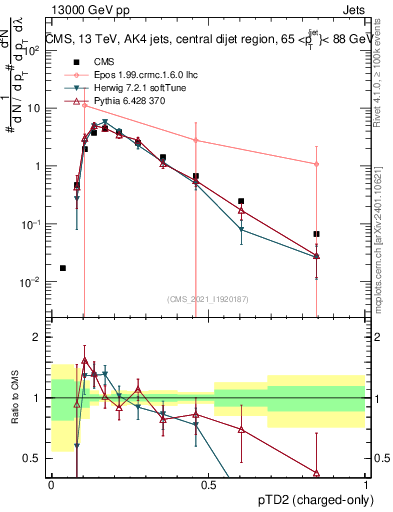 Plot of j.ptd2.c in 13000 GeV pp collisions