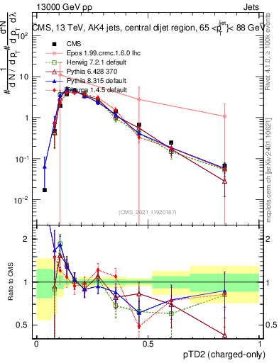 Plot of j.ptd2.c in 13000 GeV pp collisions