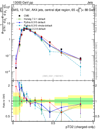 Plot of j.ptd2.c in 13000 GeV pp collisions