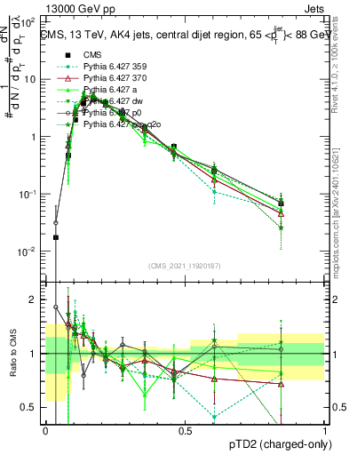 Plot of j.ptd2.c in 13000 GeV pp collisions