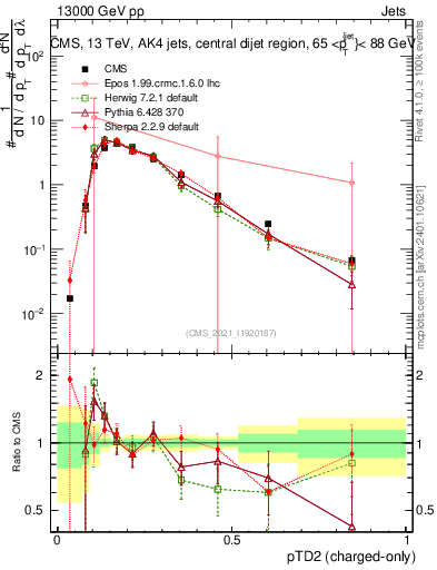 Plot of j.ptd2.c in 13000 GeV pp collisions