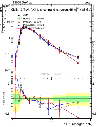 Plot of j.ptd2.c in 13000 GeV pp collisions
