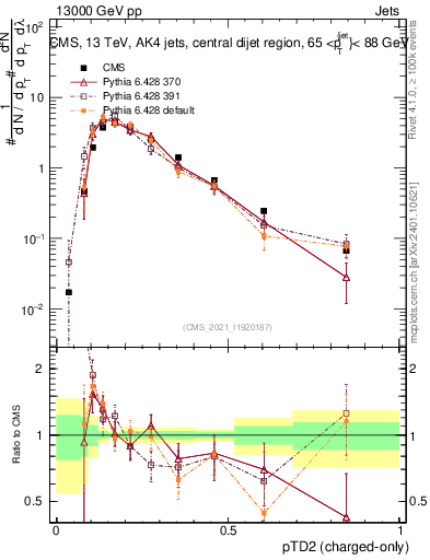Plot of j.ptd2.c in 13000 GeV pp collisions