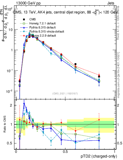 Plot of j.ptd2.c in 13000 GeV pp collisions