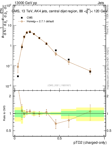 Plot of j.ptd2.c in 13000 GeV pp collisions