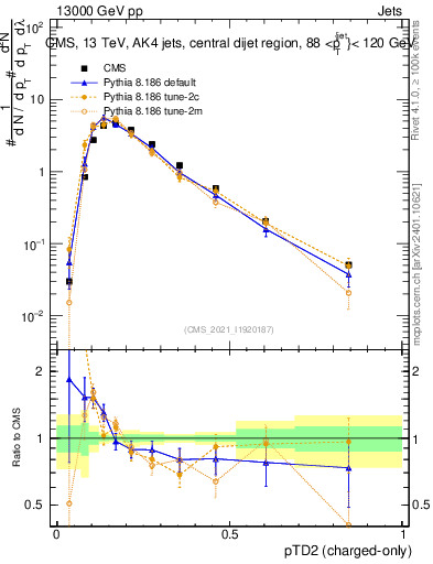 Plot of j.ptd2.c in 13000 GeV pp collisions