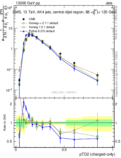 Plot of j.ptd2.c in 13000 GeV pp collisions