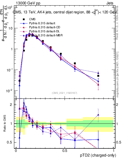 Plot of j.ptd2.c in 13000 GeV pp collisions